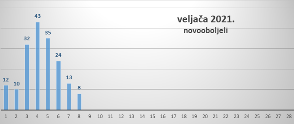 Na zadarskom području 8 novozaraženih, 47 osoba se oporavilo