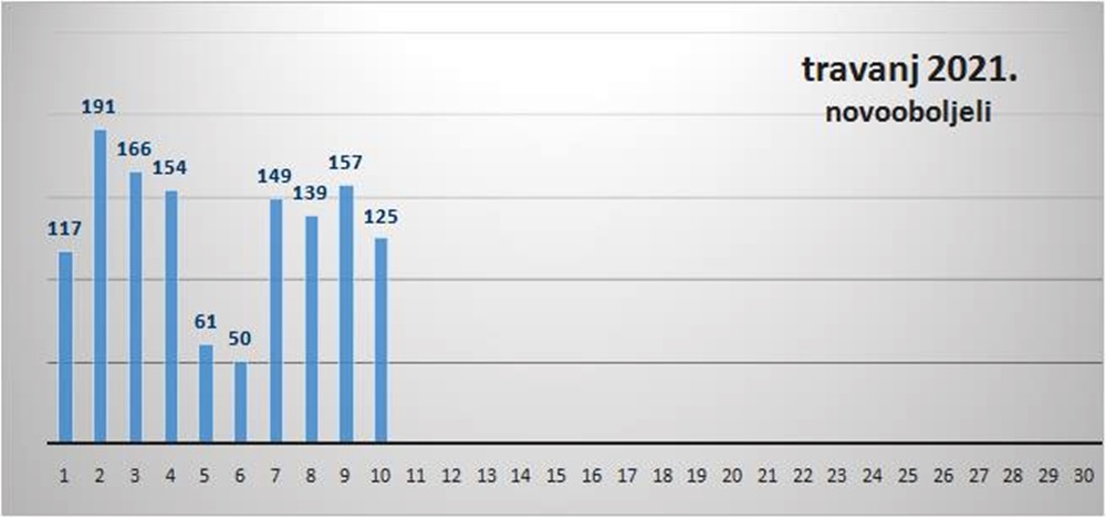 U Zadarskoj županiji 125 novozaraženih, preminule 3 osobe