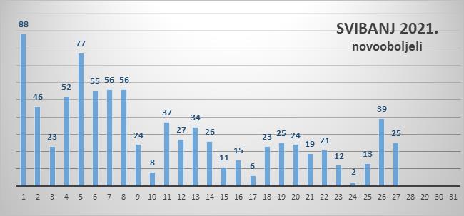 Danas 25 novozaraženih, u bolnici 26 pacijenata, sedam na respiratoru