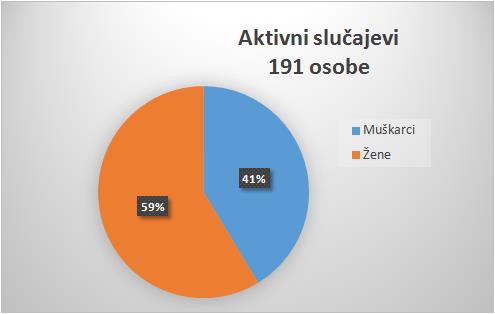 U Zadarskoj županiji 16 novozaraženih