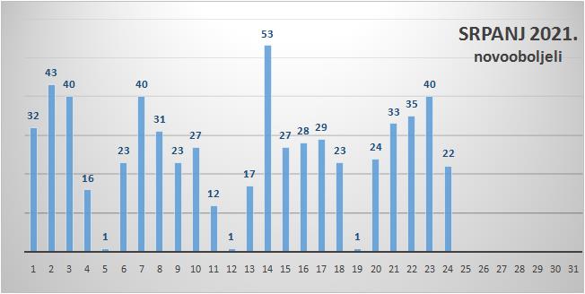 Na 386 testiranih potvrđena 22 pozitivna nalaza na koronu