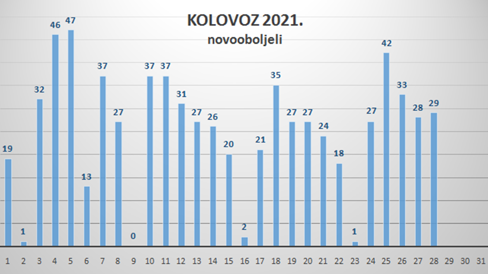 STOŽER ZADARSKE ŽUPANIJE 29 novih slučajeva, preminule dvije osobe koje nisu iz naše županije