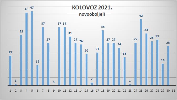 U Zadarskoj županiji 25 novih slučajeva zaraze koronavirusom