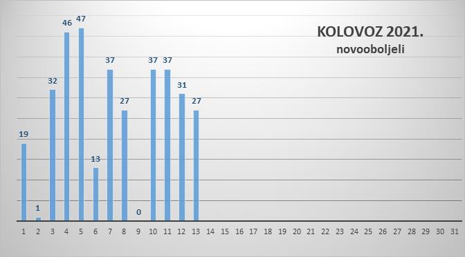 NOVE BROJKE Na zadarskom području 27 novopozitivnih, aktivno 140 slučajeva