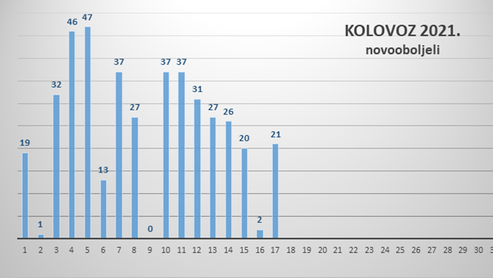 KORONA BROJKE Na zadarskom području 21 novooboljeli- 98 je aktvnih slučajeva i to je prvi put u dva mjeseca da je taj broj pao ispod 100