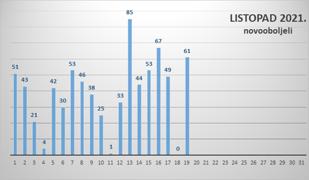 TESTIRANO 376 UZORAKA Na zadarskom području 61 novi slučaj zaraze