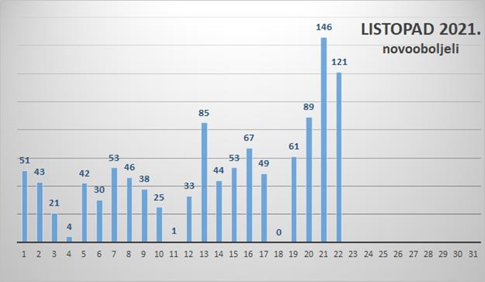 Na zadarskom području 121 novi slučaj zaraze, jedna osoba preminula