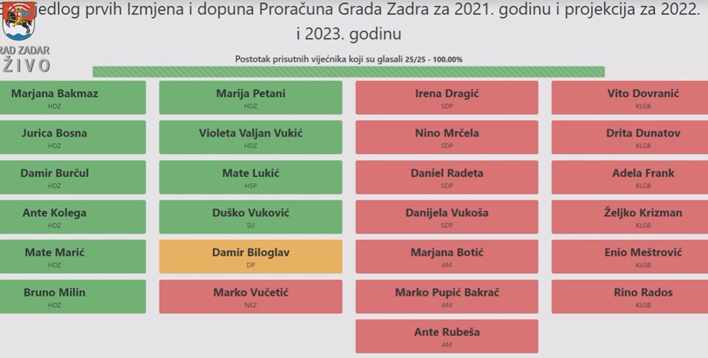 GRADSKO VIJEĆE Nije prihvaćen rebalans proračuna! 14 vijećnika protiv davanja 3 milijuna kuna KK Zadru