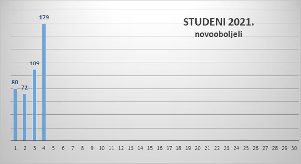 Na zadarskom području 179 novozaraženih