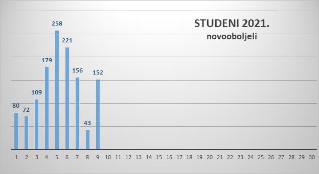 U Zadarskoj županiji 151 novi slučaj zaraze, 4 osobe preminule
