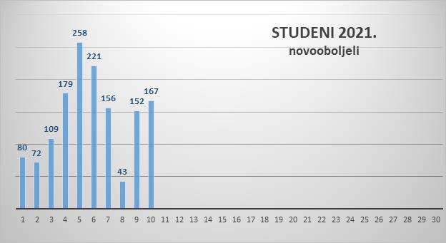 U Zadarskoj županiji 167 novozaraženih, tri osobe preminule