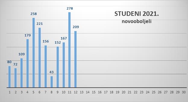 U Zadarskoj županiji 209 novozaraženih, dvije osobe preminule