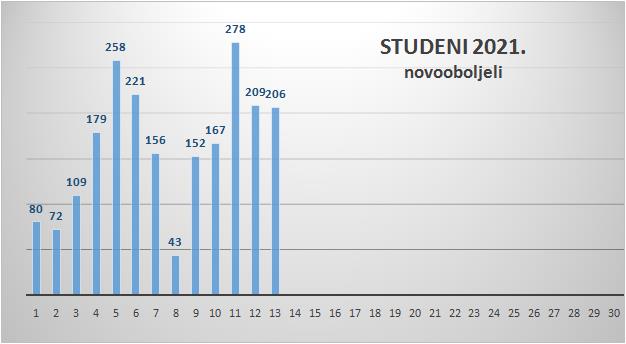 Zadarska županija danas bilježi 206 novih slučajeva zaraze, jedna osoba preminula