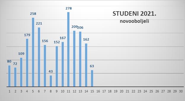 U Zadarskoj županiji 63 nova slučaja zaraze
