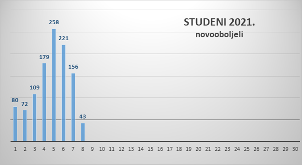 KORONA BROJKE: 139 oporavljenih, 43 novozaraženih; u bolnicama 83 pacijenta