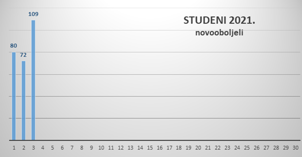 ZADARSKA ŽUPANIJA 109 novih slučajeva koronavirusa, preminule dvije osobe