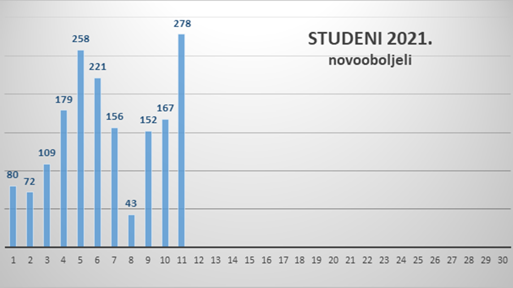 KORONA BROJKE Na zadarskom području 278 novooboljelih, 753  testirana uzorka, dvoje preminulih