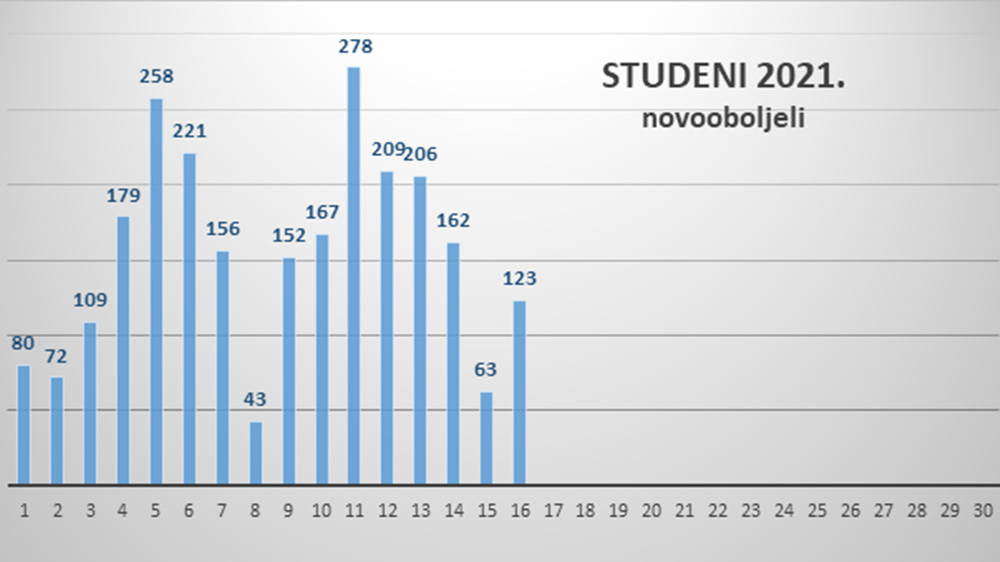 809 TESTIRANIH UZORAKA Na zadarskom području 123 nova slučaja