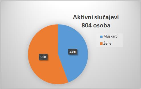 U Zadarskoj županiji 134 nova slučaja zaraze, dvije osobe preminule