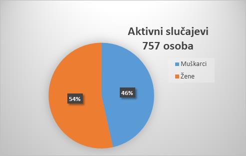 U Zadarskoj županiji 122 nova slučaja zaraze koronavirusom