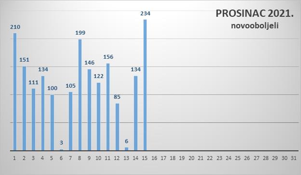 Na zadarskom području 234 novozaraženih, jedna osoba preminula