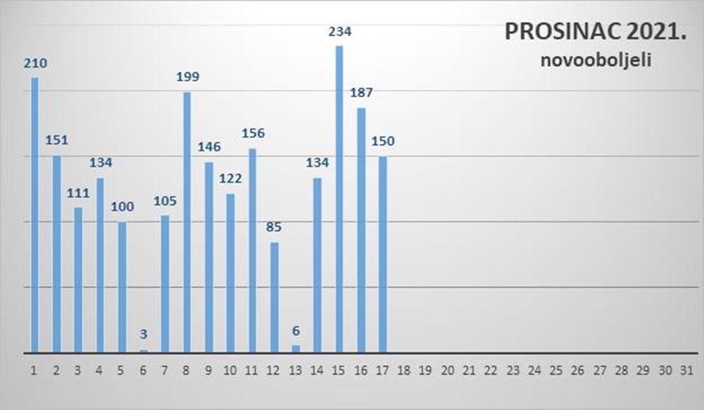 Na zadarskom području 150 novozaraženih i dvije preminule osobe