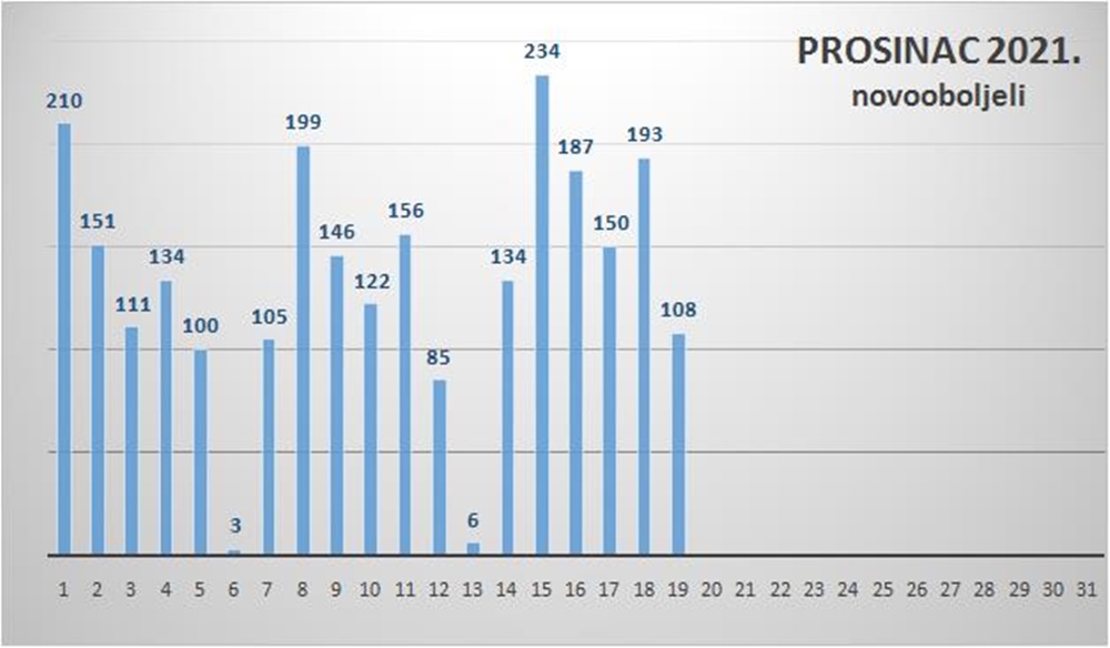 KORONA BROJKE Na zadarskom području 108 novozaraženih, tri osobe preminule