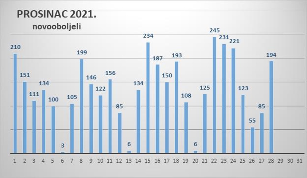 Na zadarskom području 194 novozaraženih, preminuo 44-godišnjak