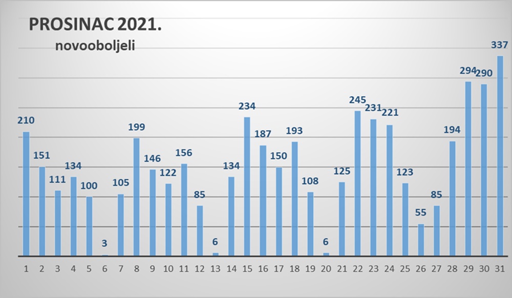 2021. ZAKLJUČUJEMO S REKORDNIM BROJEM NOVOZARAŽENIH  Na zadarskom području 337 novih slučajeva zaraze, većinom mlađi od 30 godina