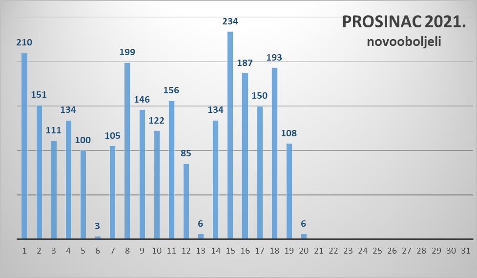 U Zadarskoj županiji 6 novih slučajeva zaraze koronavirusom, jedna osoba preminula
