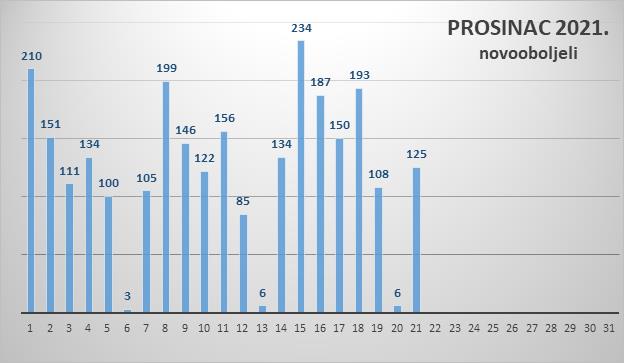 U Zadarskoj županiji 125 novozaraženih, jedna osoba preminula