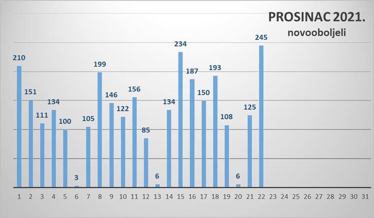 Rast broja novozaraženih u Zadarskoj županiji - 245 novih slučajeva zaraze, jedna osoba preminula
