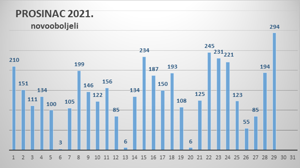 294 NOVA SLUČAJA ZARAZE NA ZADARSKOM PODRUČJU Povećanje broja novooboljelih očekivana posljedica većih okupljanja u posljednjih nekoliko tjedana