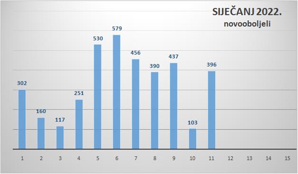 Na zadarskom području 396 novopozitivnih, jedna osoba preminula