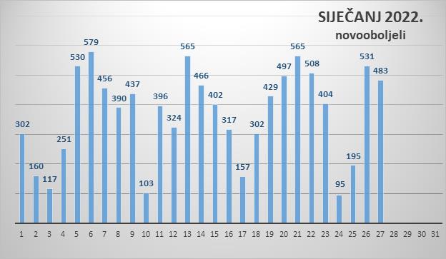 U Zadarskoj županiji 483 nova slučaja zaraze, četiri osobe preminule