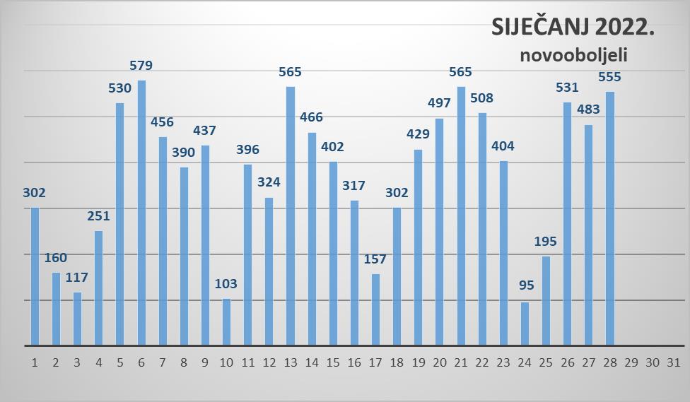 U Zadarskoj županiji 555 novozaraženih, jedna osoba preminula