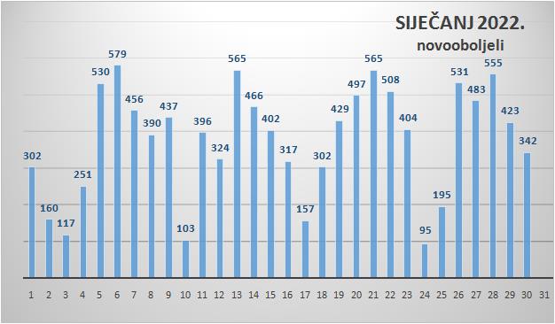 U Zadarskoj županiji 342 nova slučaja zaraze, jedna osoba preminula