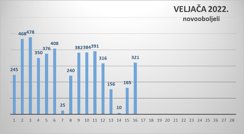 Na zadarskom području 321 novi slučaj zaraze