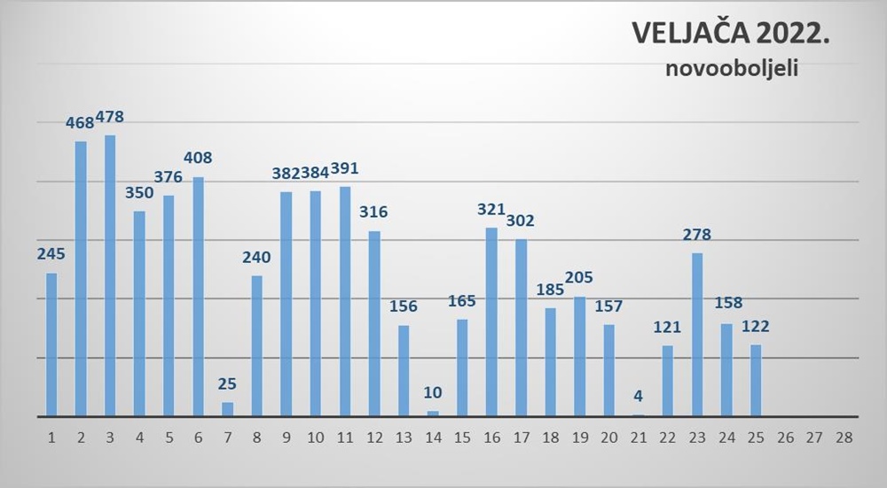 Na zadarskom području 122 nova slučaja zaraze