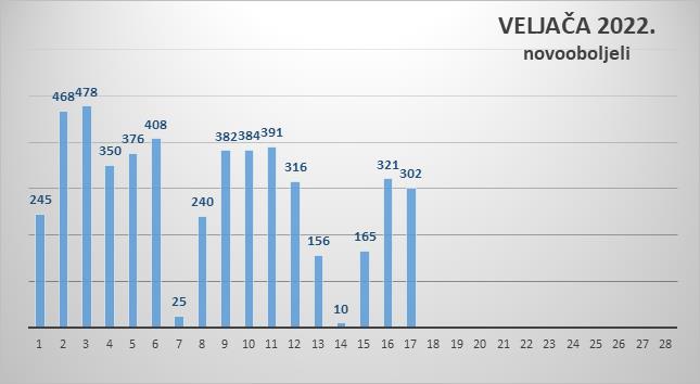 U Zadarskoj županiji 302 novozaraženih, jedna osoba preminula