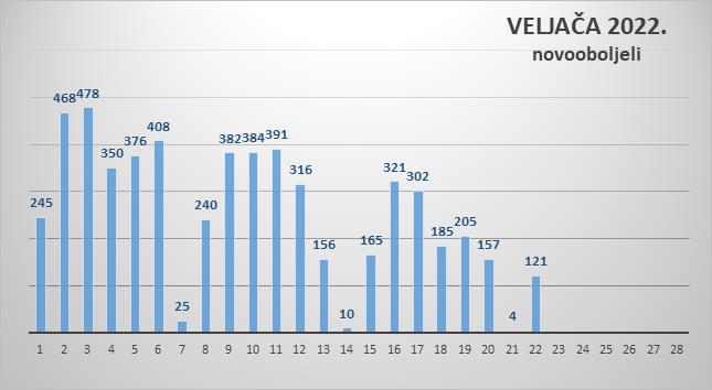 U Zadarskoj županiji 121 novi slučaj zaraze