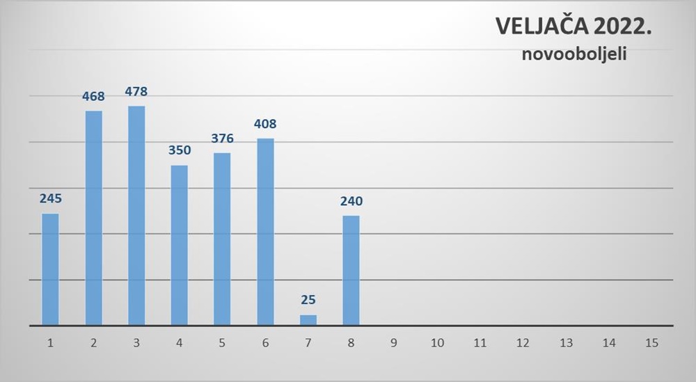 VIŠE OPORAVLJENIH NEGO ZARAŽENIH Na zadarskom području od jučer 240 pozitivnih na koronu, jedna osoba preminula