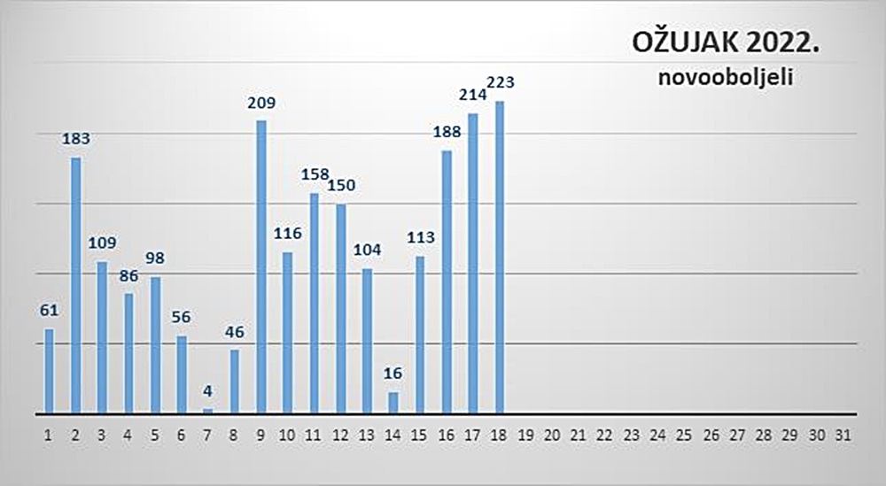SVAKI DRUGI POZITIVAN 223 nova slučaja zaraze