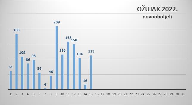 U Zadarskoj županiji 113 novozaraženih, jedna osoba preminula