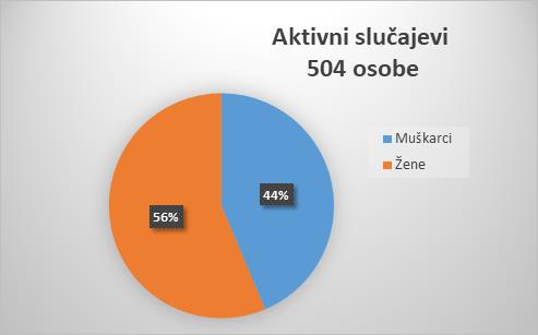 U Zadarskoj županiji 109 novih slučajeva zaraze, dvije osobe preminule