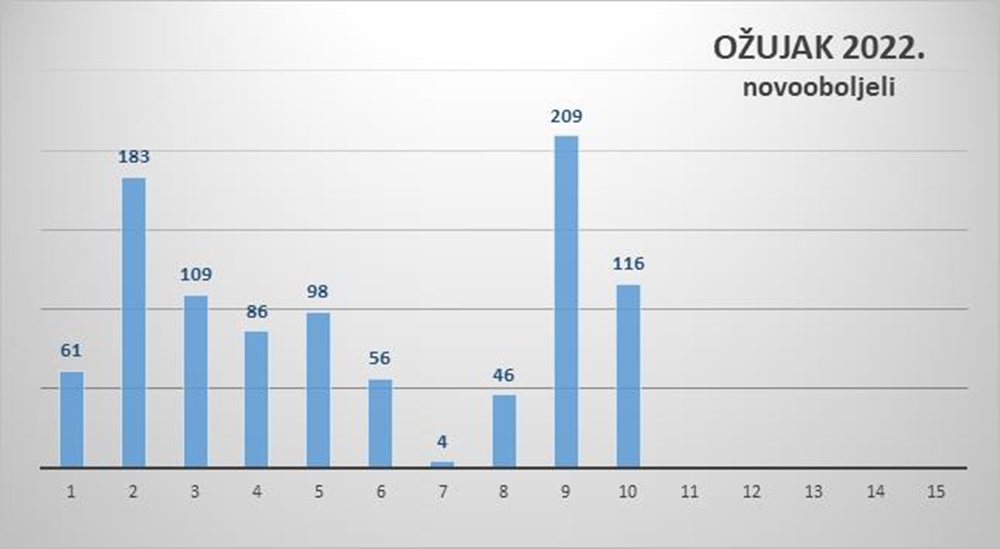 Na zadarskom području 116 novozaraženih i dvoje preminulih