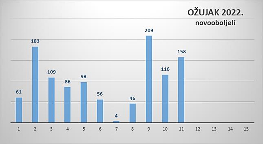 Na zadarskom području 158 novozaraženih, dvije osobe preminule