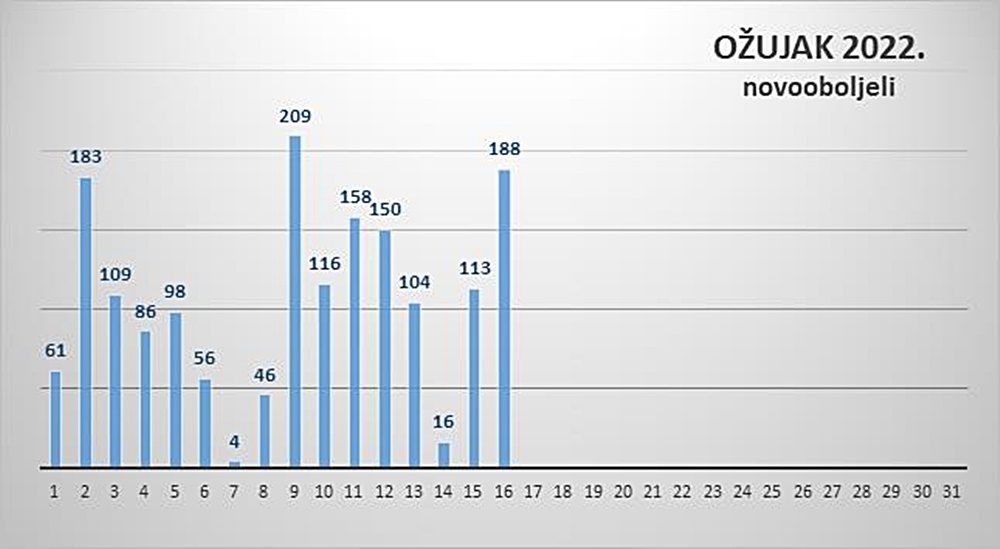 Na zadarskom području 188 novozaraženih, preminula žena (77)