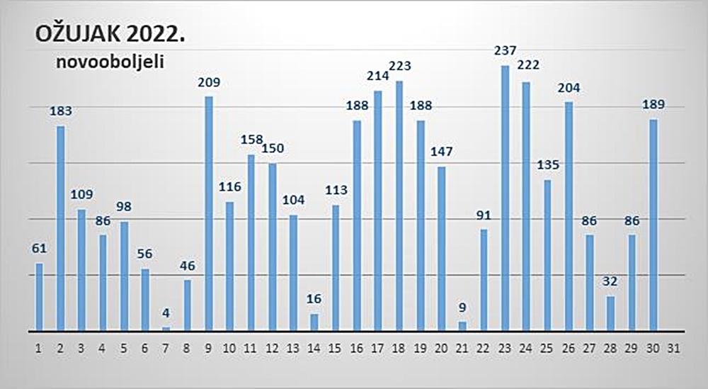 Na zadarskom području 198 novozaraženih