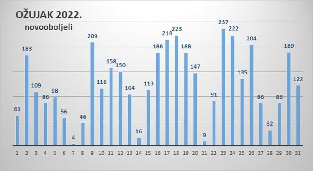 Na zadarskom području 122 nova slučaja zaraze